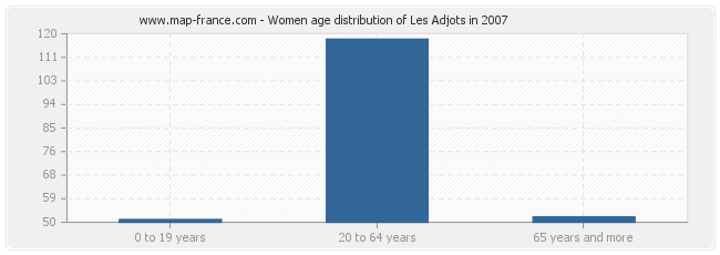 Women age distribution of Les Adjots in 2007
